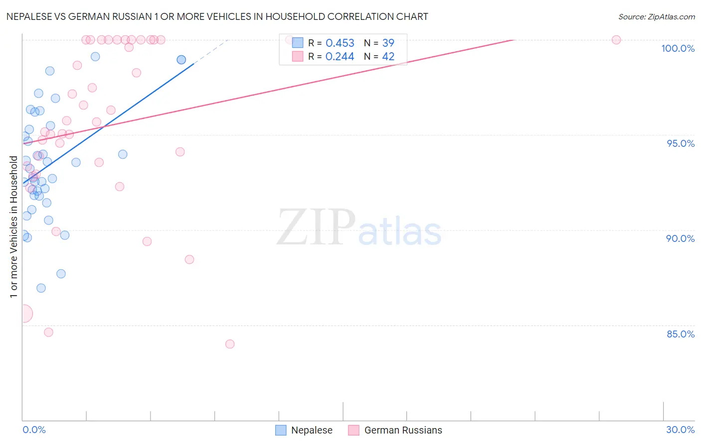 Nepalese vs German Russian 1 or more Vehicles in Household