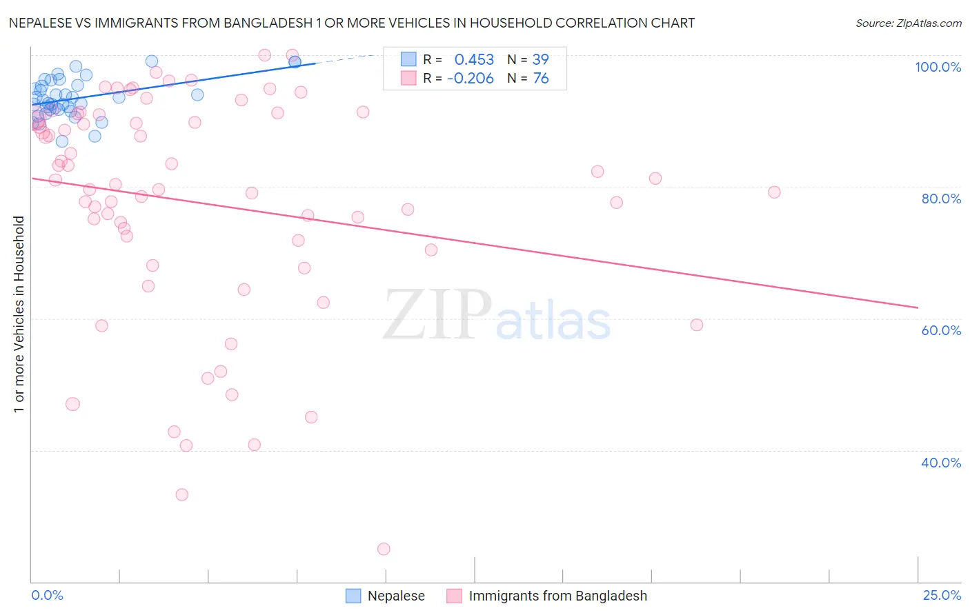 Nepalese vs Immigrants from Bangladesh 1 or more Vehicles in Household