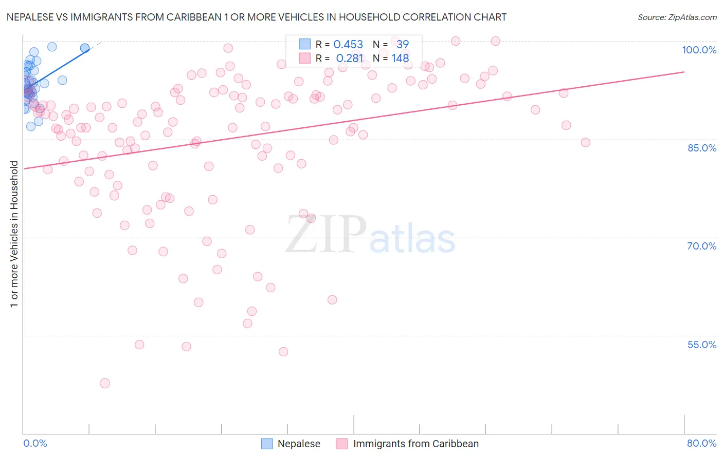 Nepalese vs Immigrants from Caribbean 1 or more Vehicles in Household