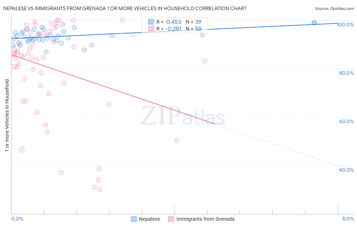 Nepalese vs Immigrants from Grenada 1 or more Vehicles in Household