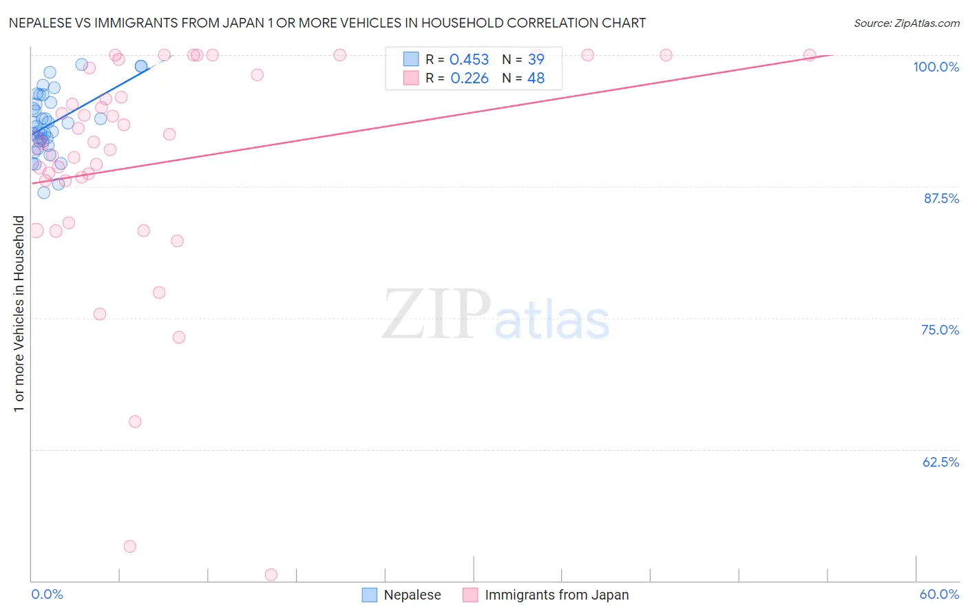 Nepalese vs Immigrants from Japan 1 or more Vehicles in Household