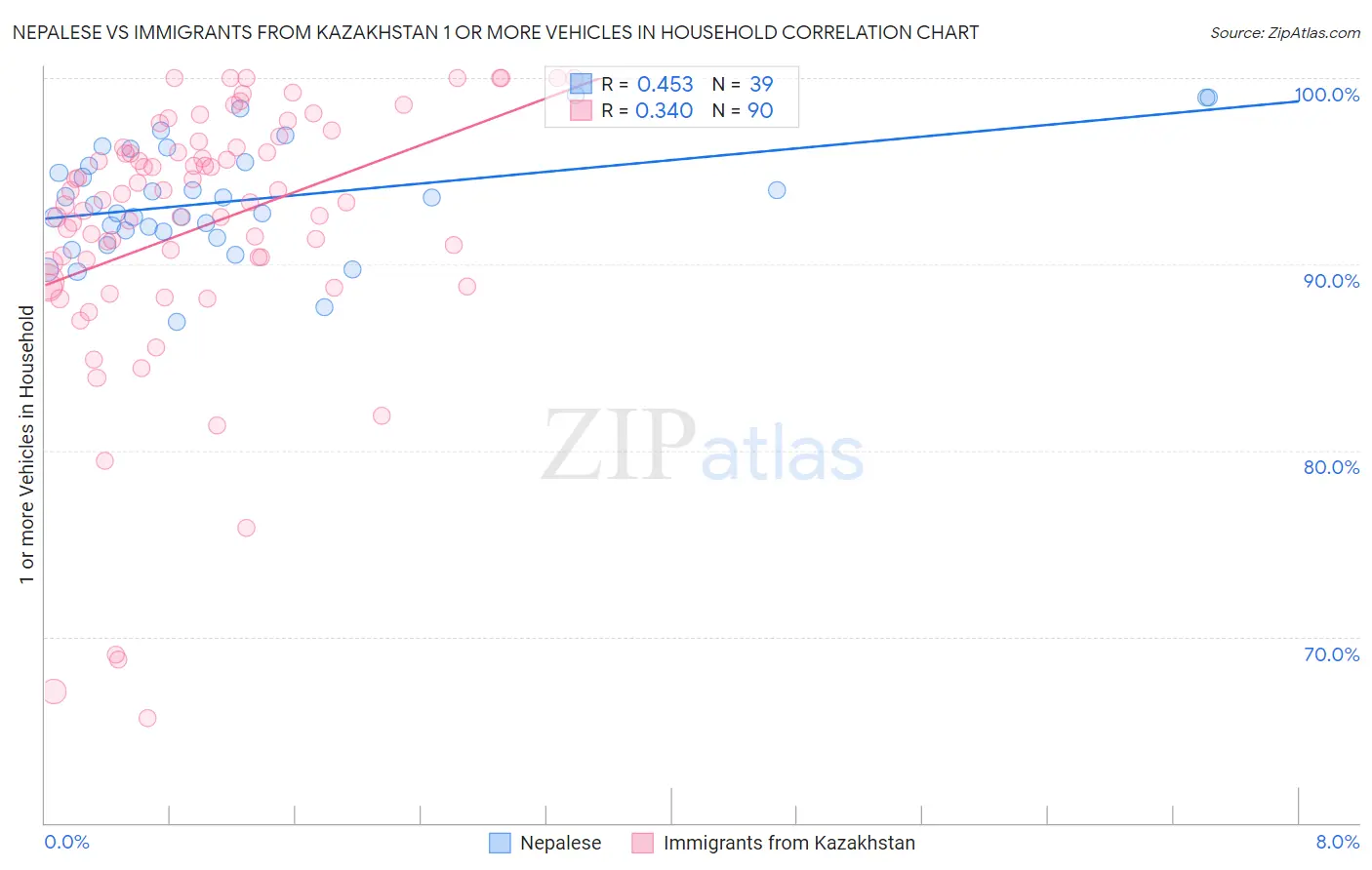 Nepalese vs Immigrants from Kazakhstan 1 or more Vehicles in Household