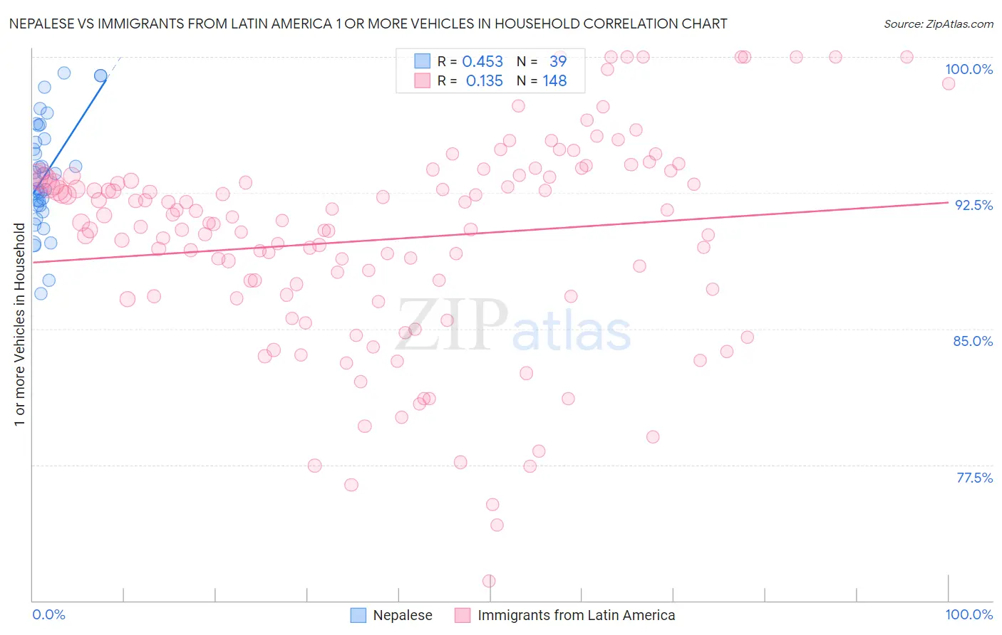 Nepalese vs Immigrants from Latin America 1 or more Vehicles in Household