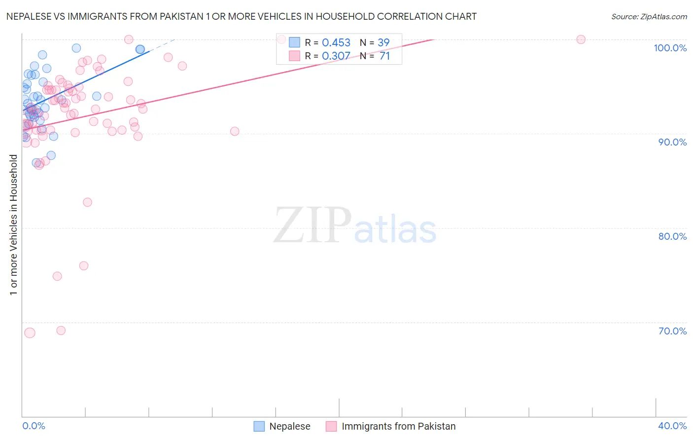 Nepalese vs Immigrants from Pakistan 1 or more Vehicles in Household