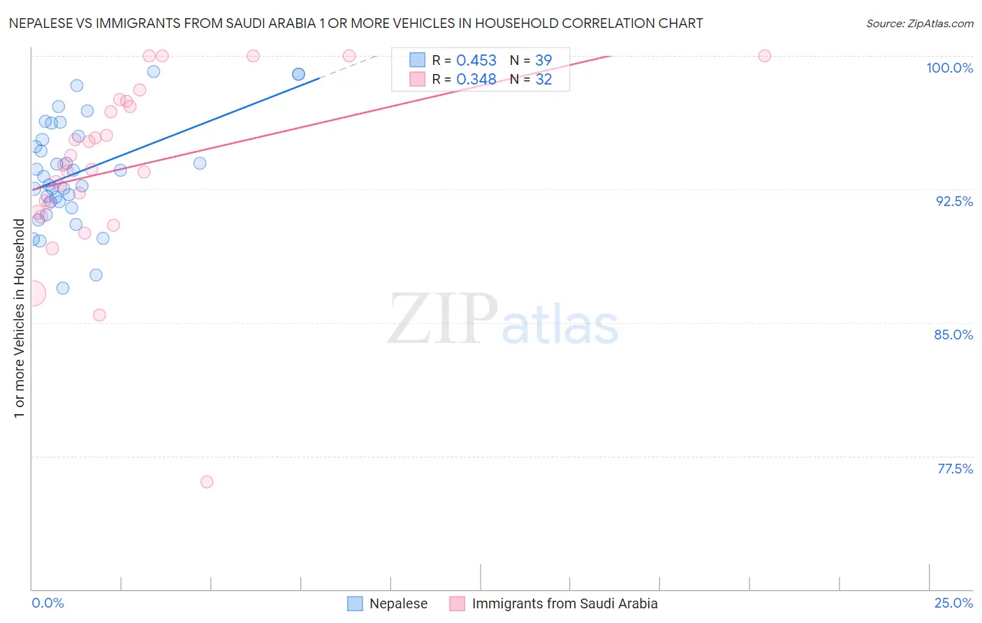 Nepalese vs Immigrants from Saudi Arabia 1 or more Vehicles in Household