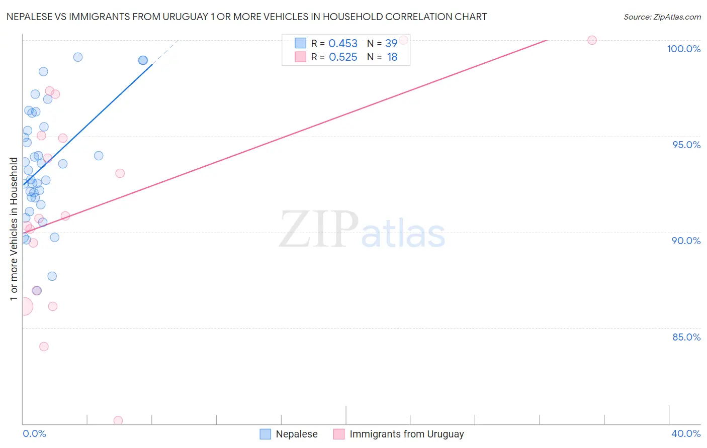 Nepalese vs Immigrants from Uruguay 1 or more Vehicles in Household