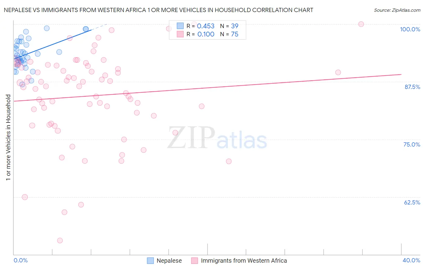 Nepalese vs Immigrants from Western Africa 1 or more Vehicles in Household