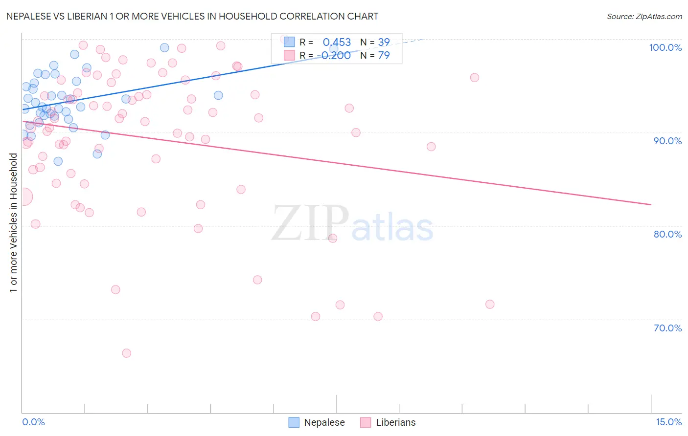 Nepalese vs Liberian 1 or more Vehicles in Household