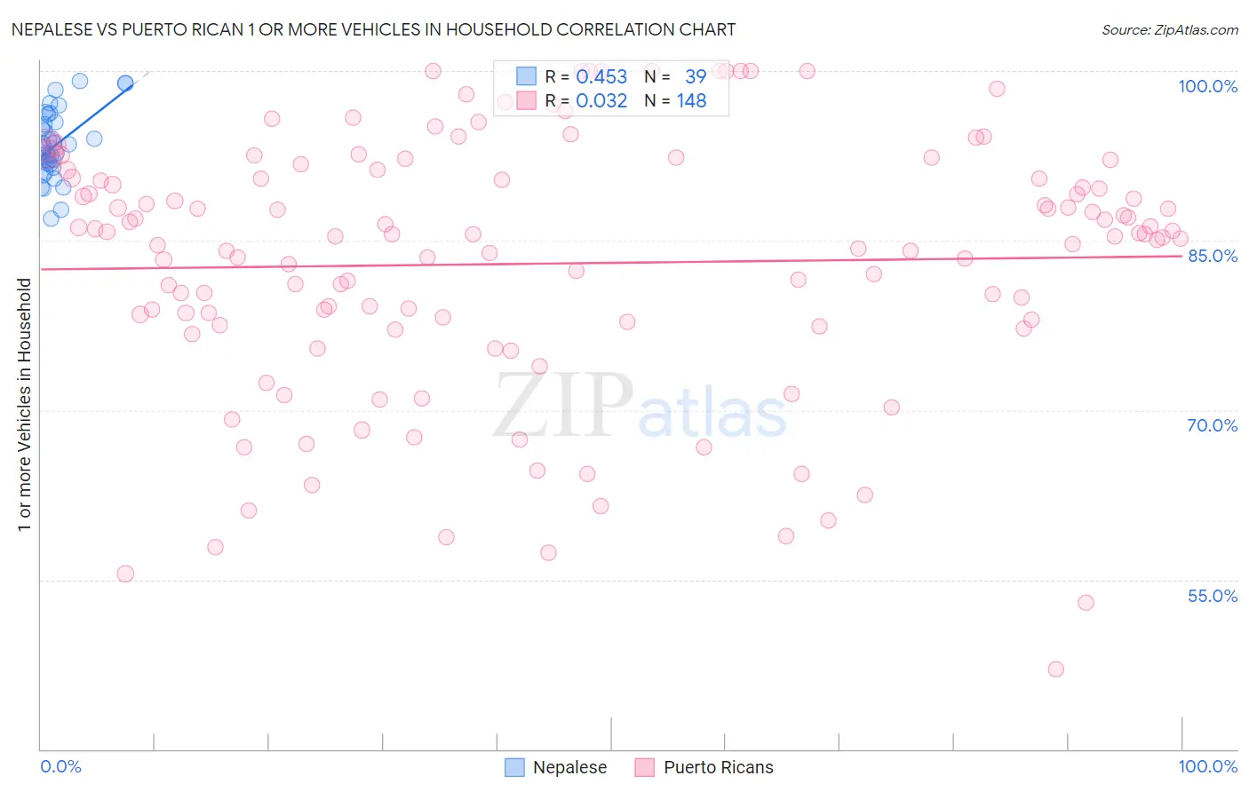 Nepalese vs Puerto Rican 1 or more Vehicles in Household