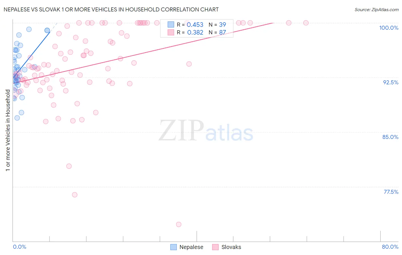 Nepalese vs Slovak 1 or more Vehicles in Household