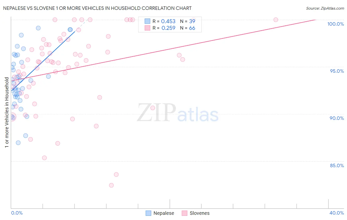 Nepalese vs Slovene 1 or more Vehicles in Household