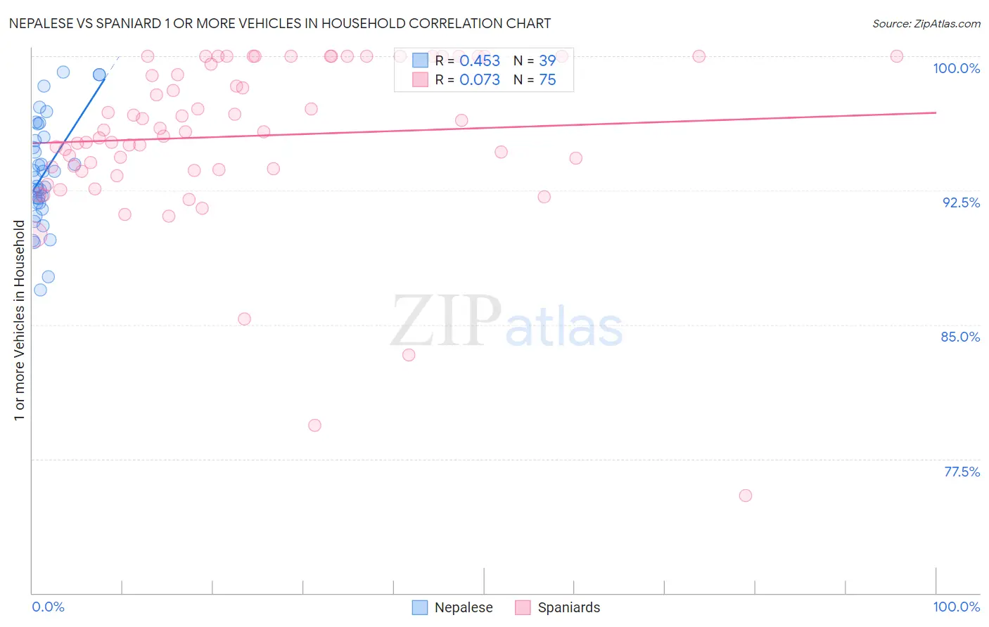 Nepalese vs Spaniard 1 or more Vehicles in Household