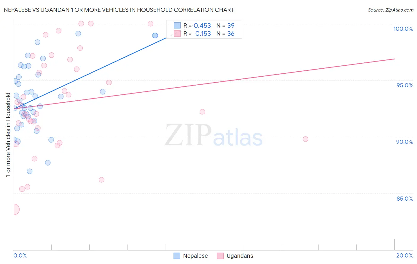 Nepalese vs Ugandan 1 or more Vehicles in Household