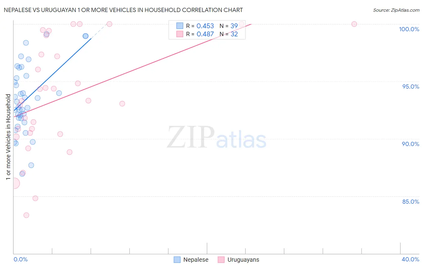 Nepalese vs Uruguayan 1 or more Vehicles in Household