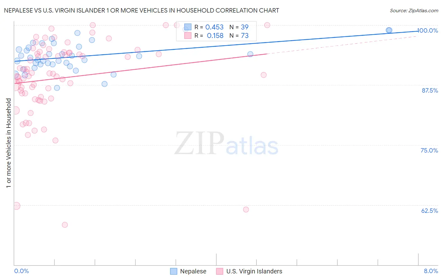 Nepalese vs U.S. Virgin Islander 1 or more Vehicles in Household