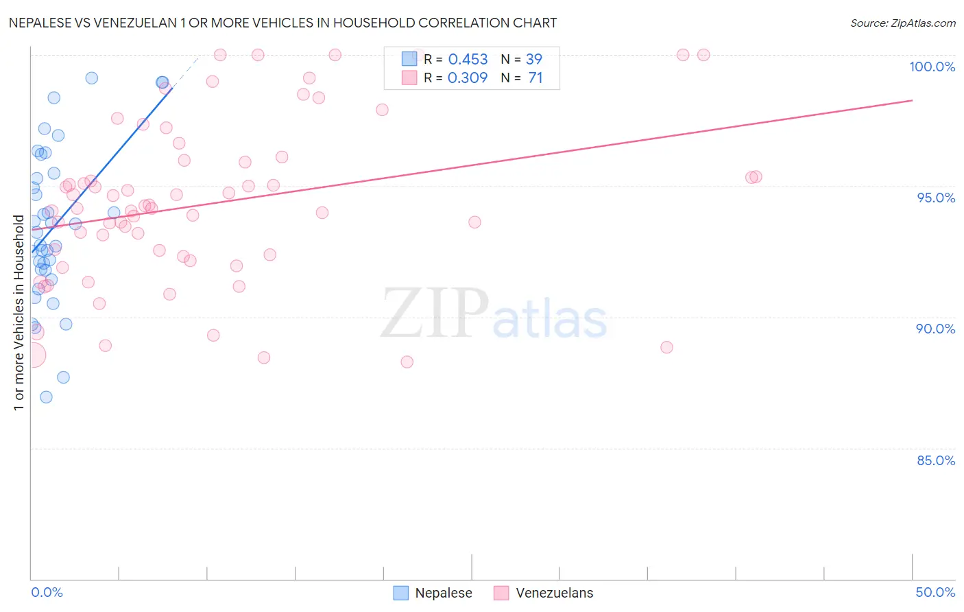 Nepalese vs Venezuelan 1 or more Vehicles in Household