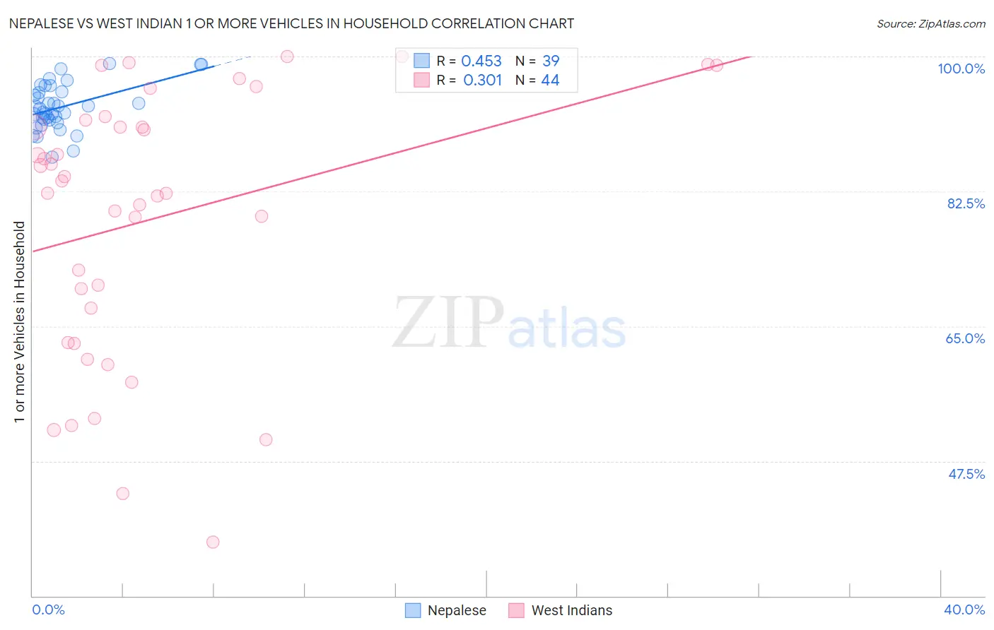 Nepalese vs West Indian 1 or more Vehicles in Household