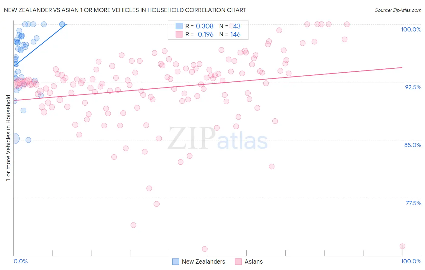 New Zealander vs Asian 1 or more Vehicles in Household