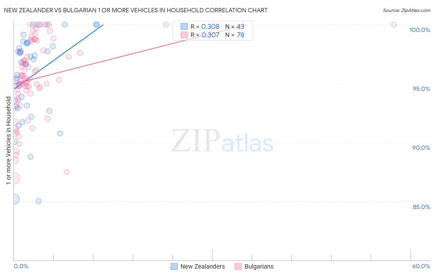 New Zealander vs Bulgarian 1 or more Vehicles in Household