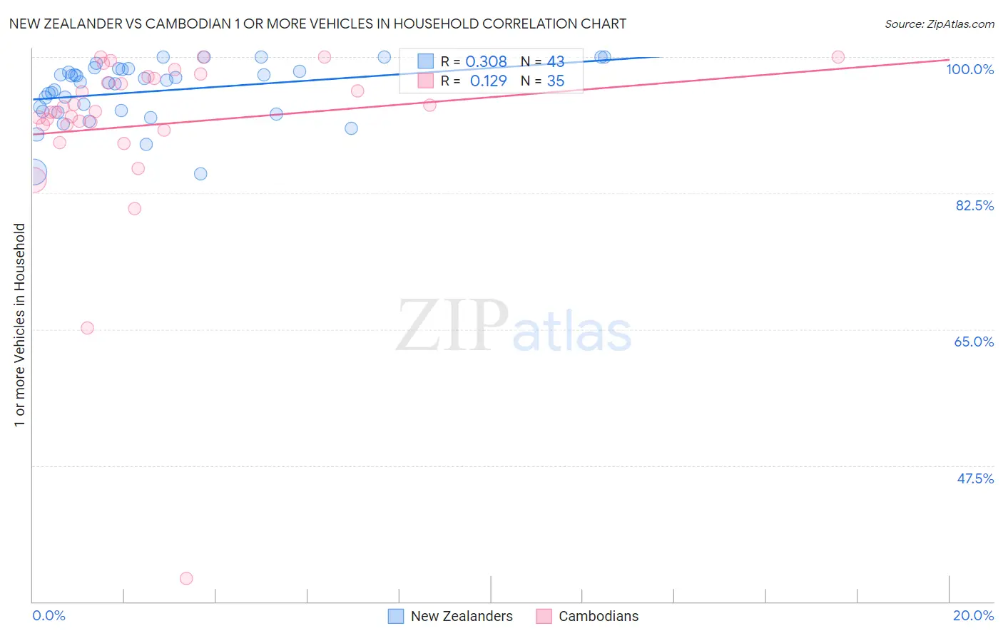 New Zealander vs Cambodian 1 or more Vehicles in Household