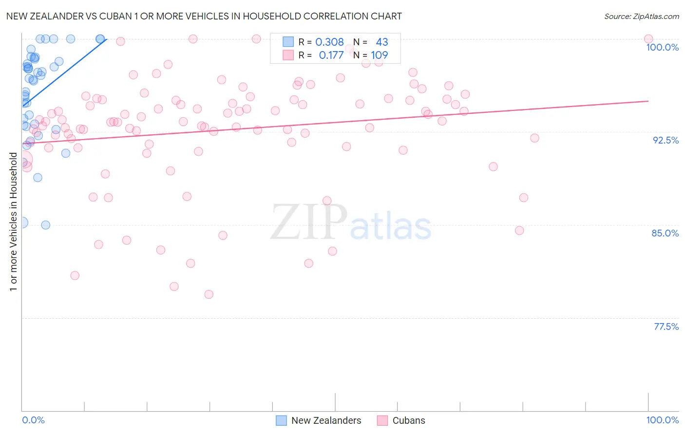 New Zealander vs Cuban 1 or more Vehicles in Household