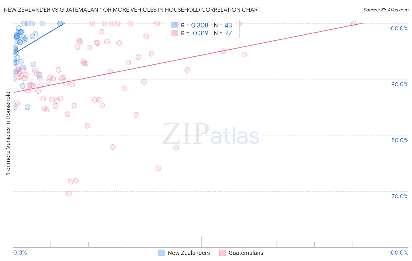 New Zealander vs Guatemalan 1 or more Vehicles in Household