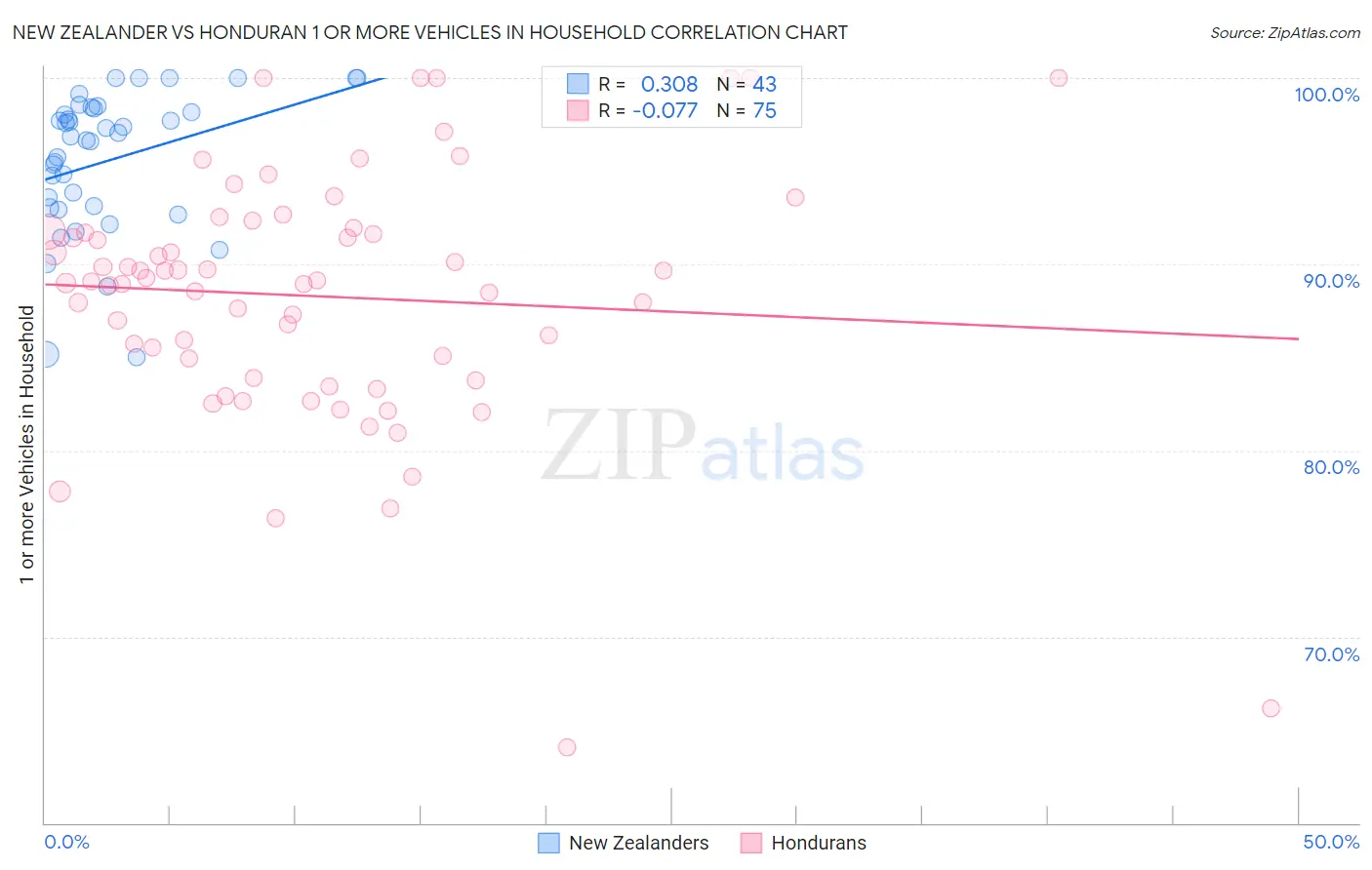 New Zealander vs Honduran 1 or more Vehicles in Household