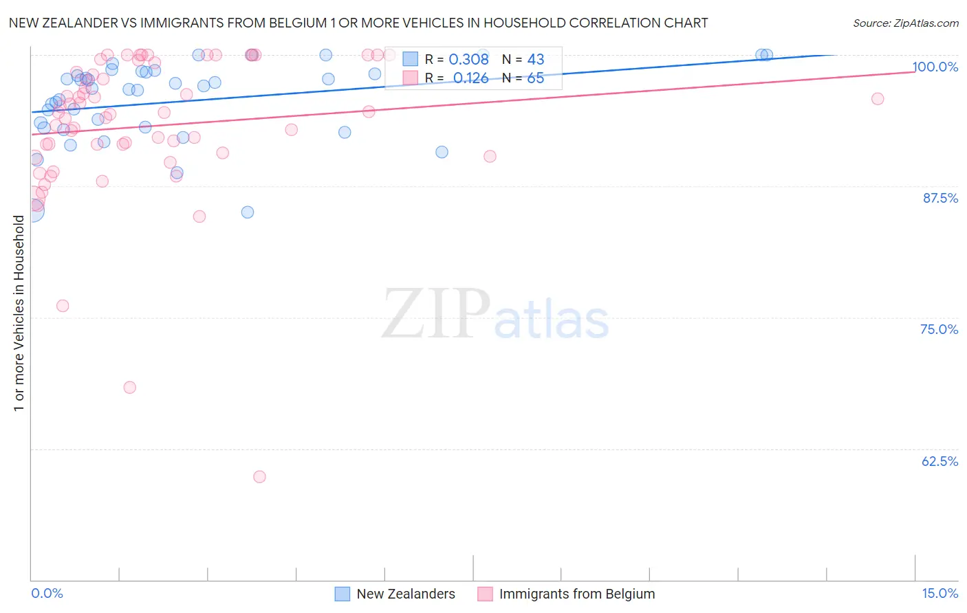 New Zealander vs Immigrants from Belgium 1 or more Vehicles in Household