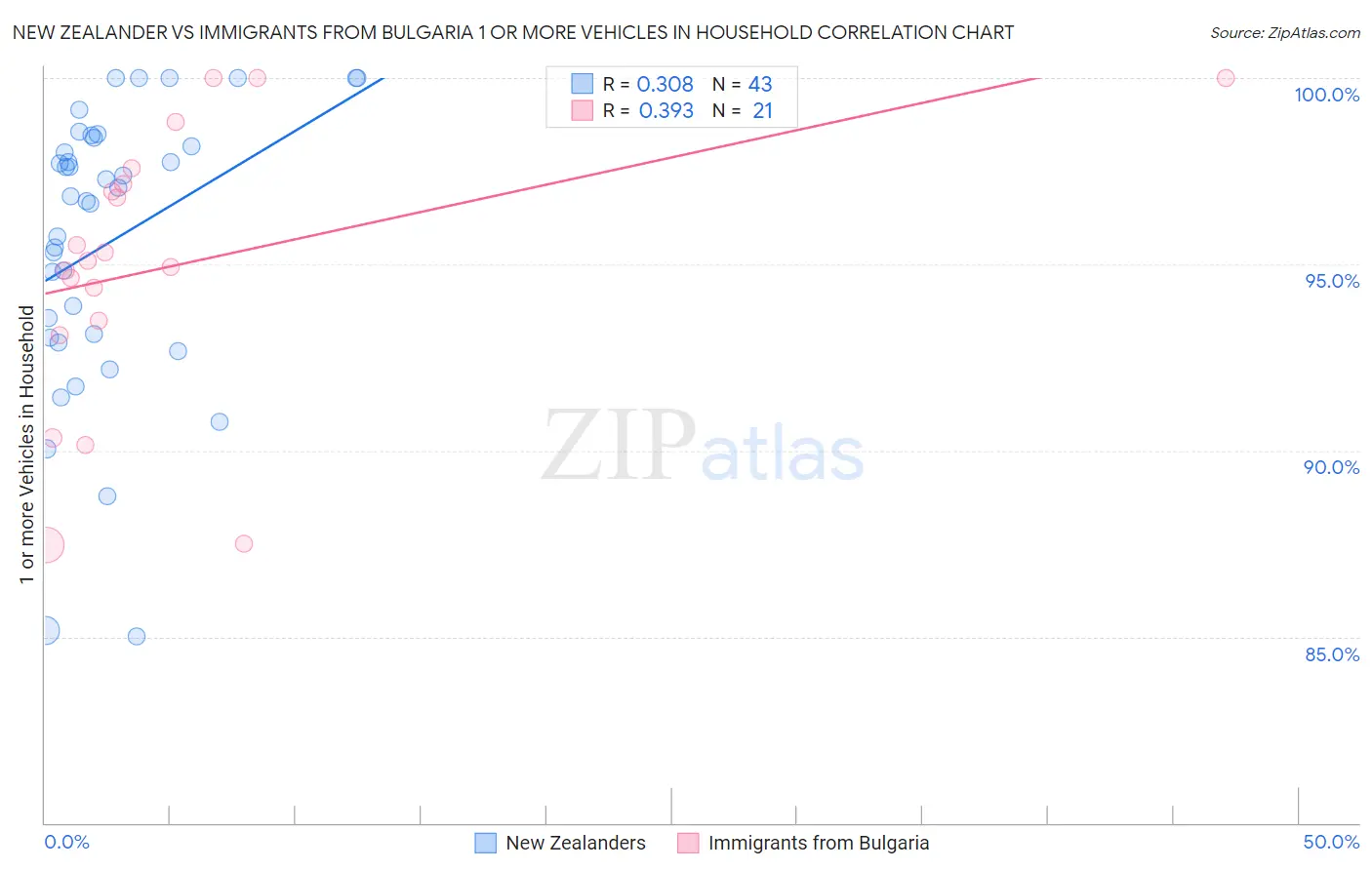 New Zealander vs Immigrants from Bulgaria 1 or more Vehicles in Household