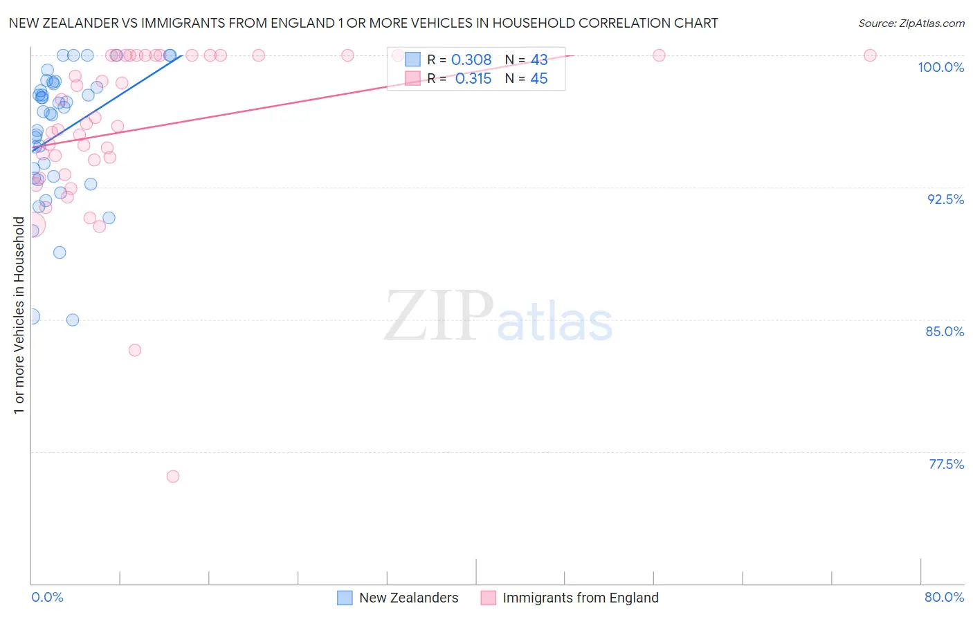 New Zealander vs Immigrants from England 1 or more Vehicles in Household