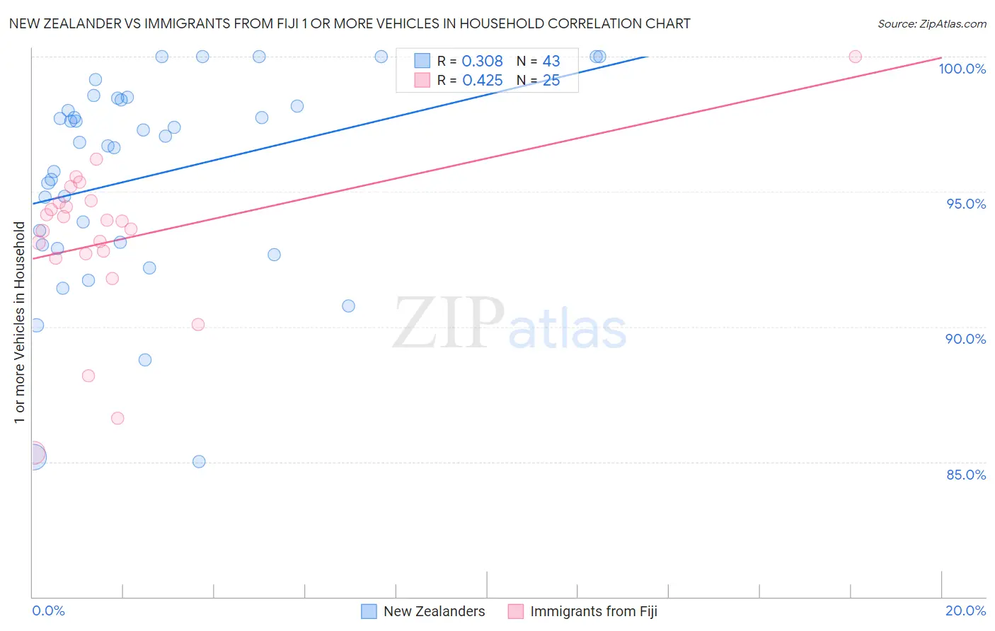 New Zealander vs Immigrants from Fiji 1 or more Vehicles in Household