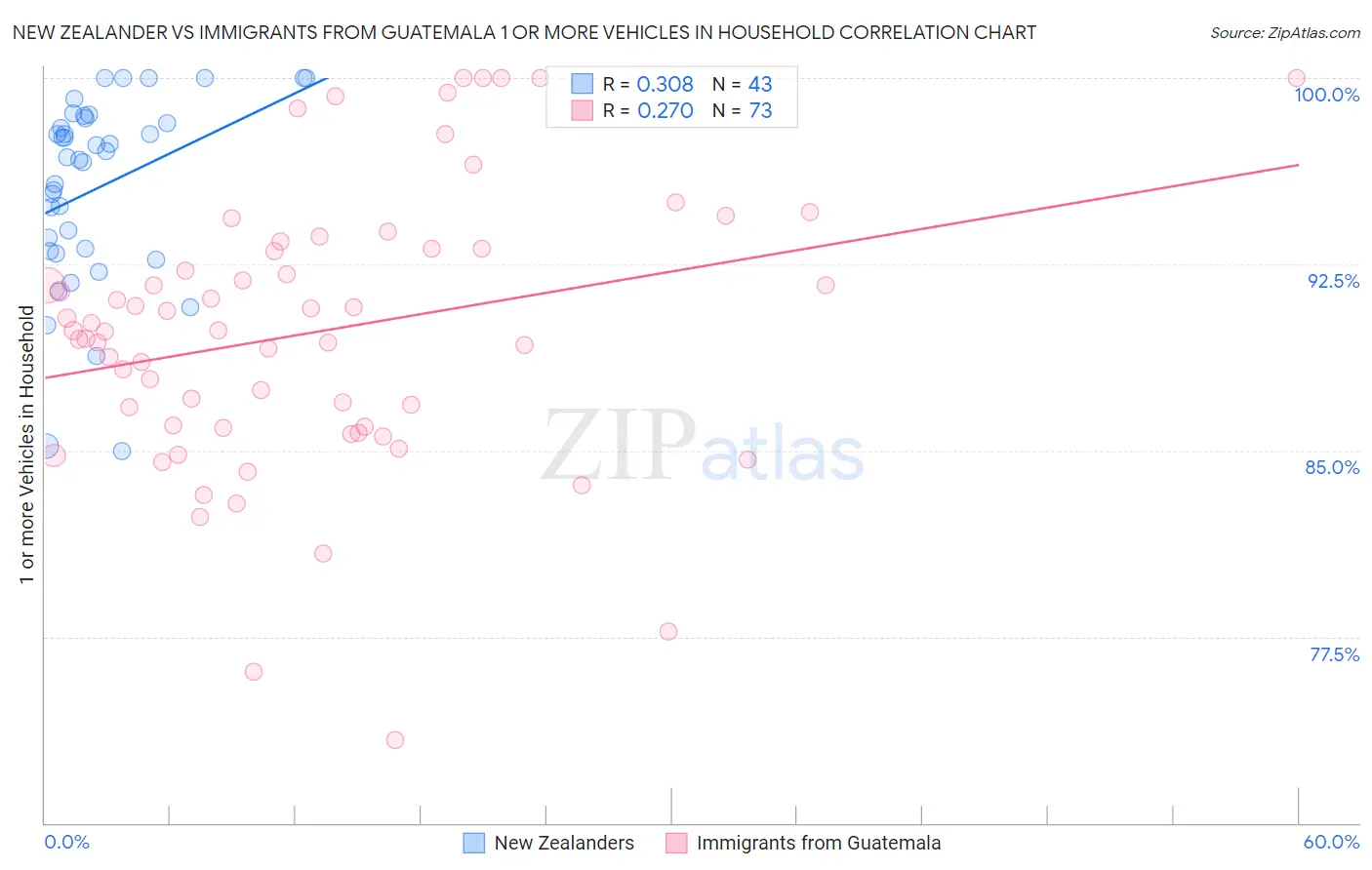 New Zealander vs Immigrants from Guatemala 1 or more Vehicles in Household