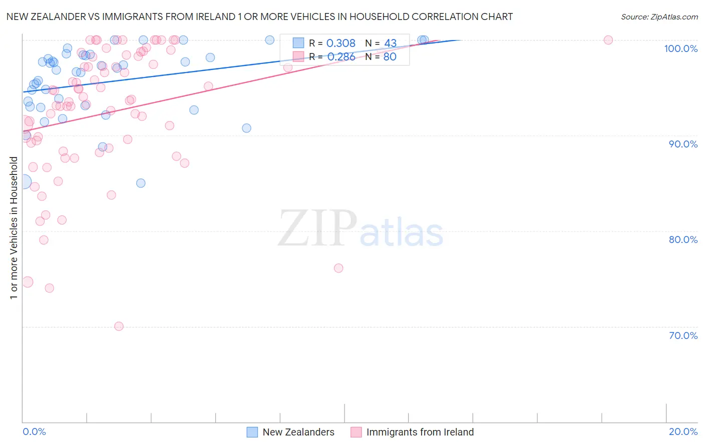 New Zealander vs Immigrants from Ireland 1 or more Vehicles in Household