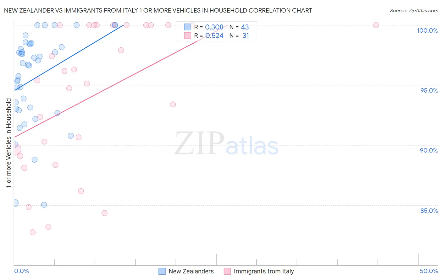 New Zealander vs Immigrants from Italy 1 or more Vehicles in Household