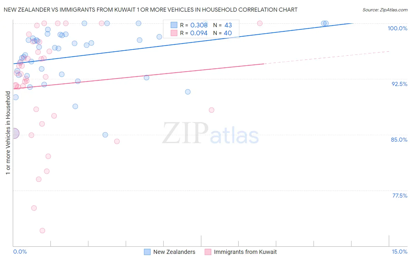 New Zealander vs Immigrants from Kuwait 1 or more Vehicles in Household