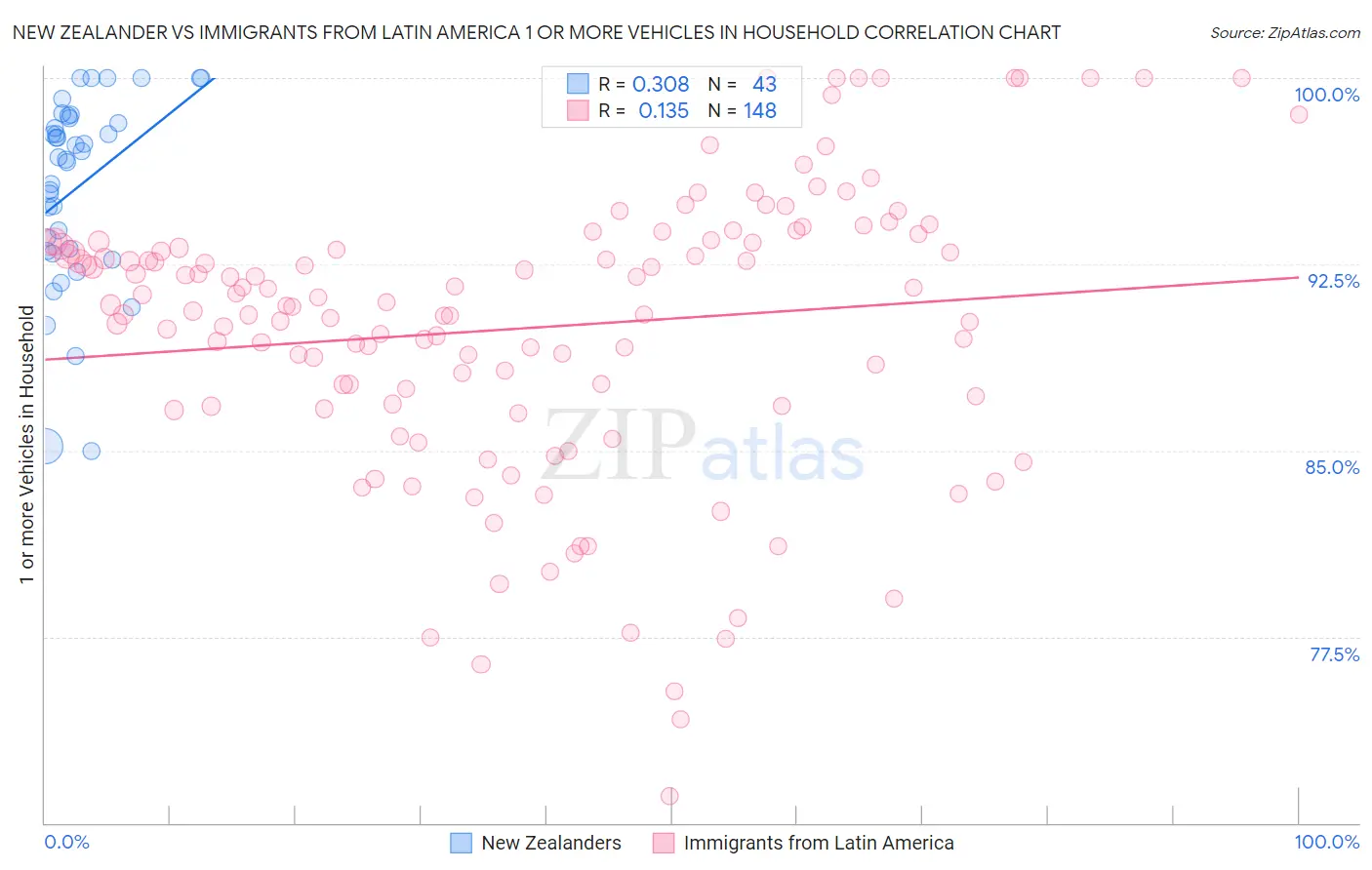 New Zealander vs Immigrants from Latin America 1 or more Vehicles in Household