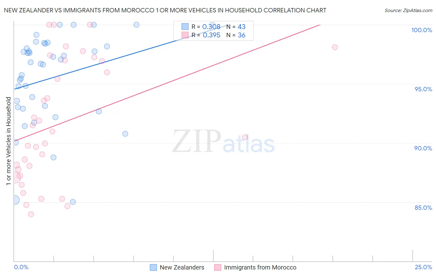 New Zealander vs Immigrants from Morocco 1 or more Vehicles in Household