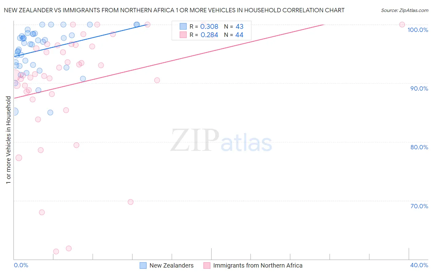 New Zealander vs Immigrants from Northern Africa 1 or more Vehicles in Household