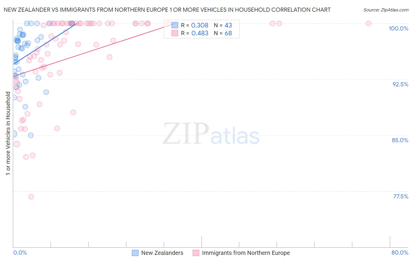 New Zealander vs Immigrants from Northern Europe 1 or more Vehicles in Household