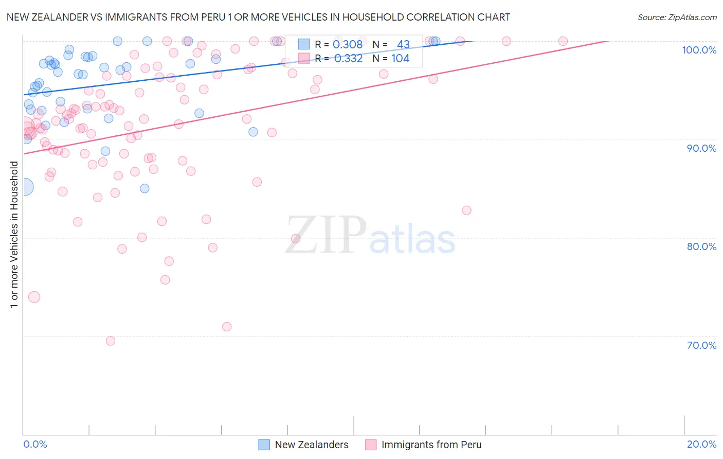 New Zealander vs Immigrants from Peru 1 or more Vehicles in Household