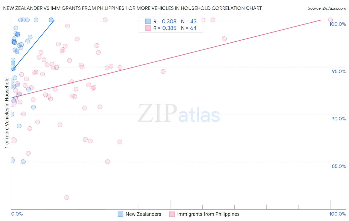 New Zealander vs Immigrants from Philippines 1 or more Vehicles in Household