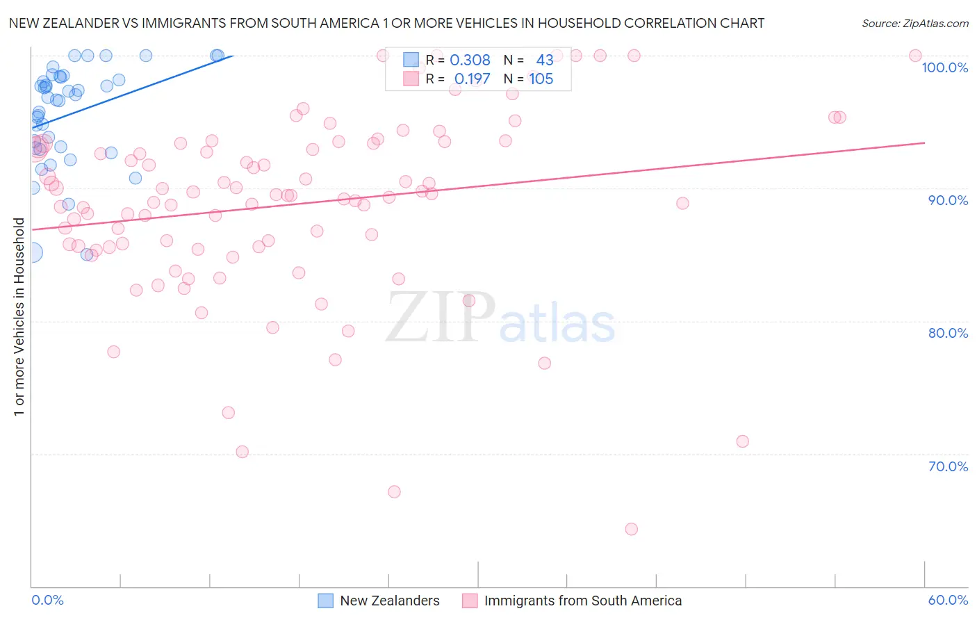 New Zealander vs Immigrants from South America 1 or more Vehicles in Household