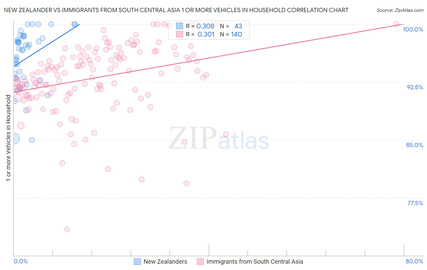 New Zealander vs Immigrants from South Central Asia 1 or more Vehicles in Household