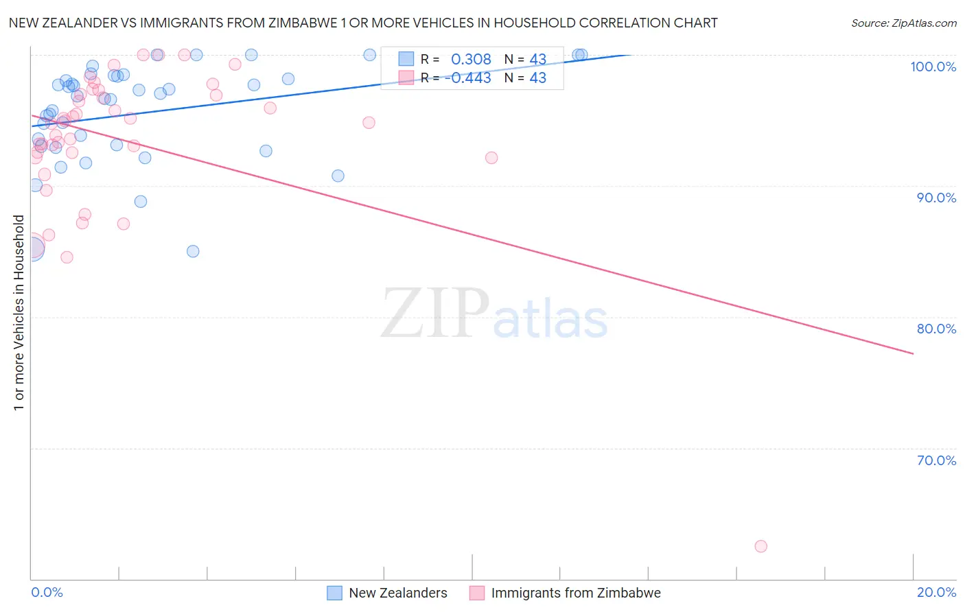 New Zealander vs Immigrants from Zimbabwe 1 or more Vehicles in Household