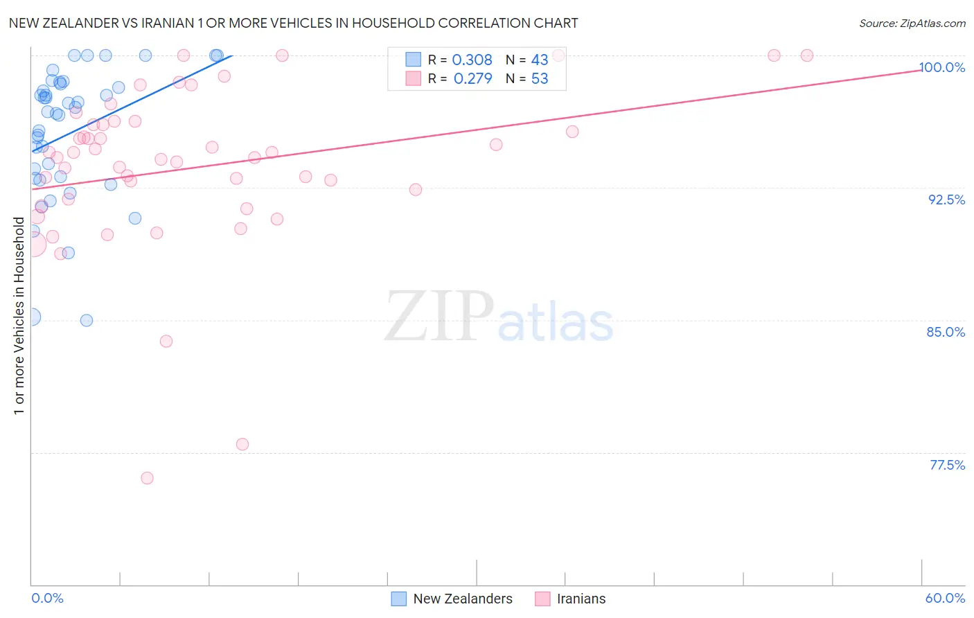 New Zealander vs Iranian 1 or more Vehicles in Household