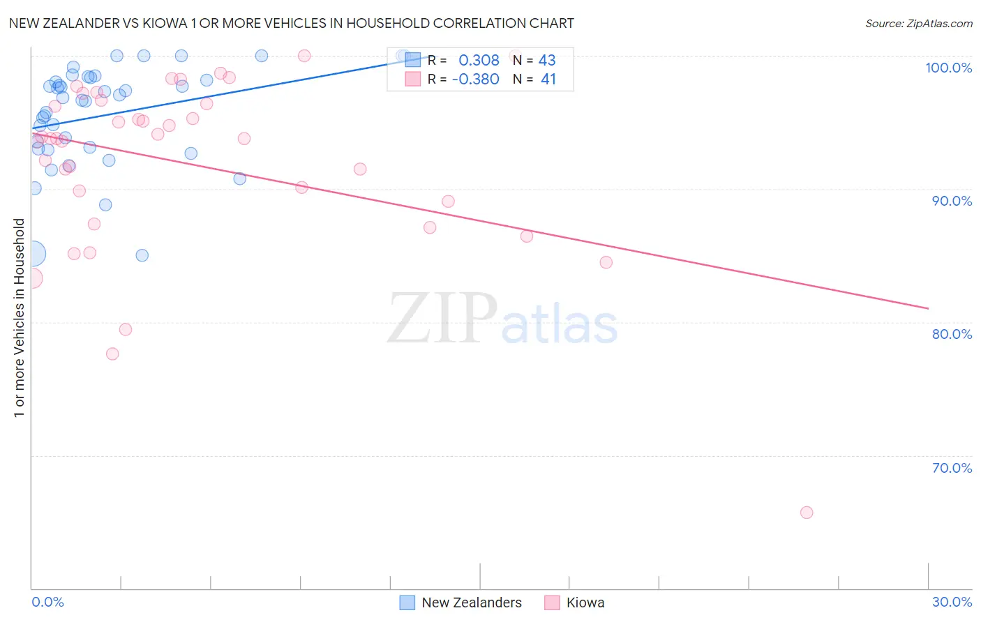 New Zealander vs Kiowa 1 or more Vehicles in Household