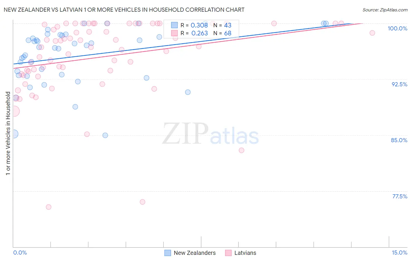 New Zealander vs Latvian 1 or more Vehicles in Household