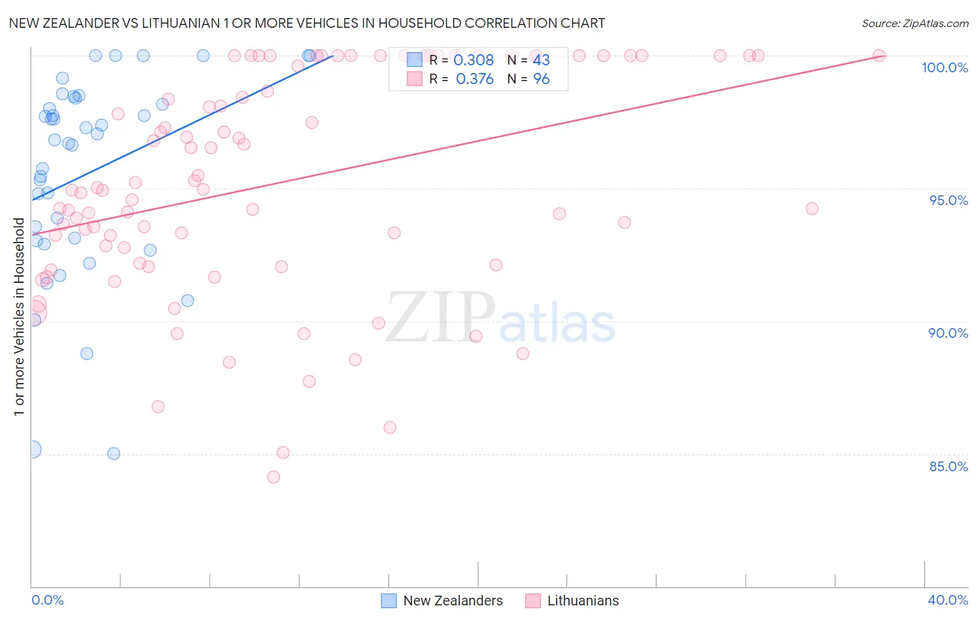 New Zealander vs Lithuanian 1 or more Vehicles in Household