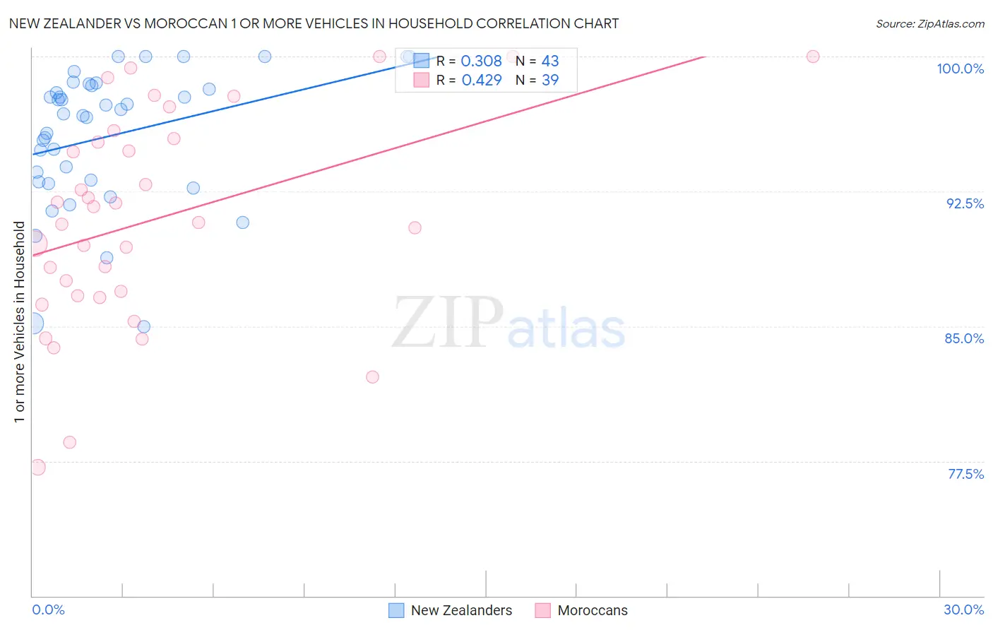 New Zealander vs Moroccan 1 or more Vehicles in Household