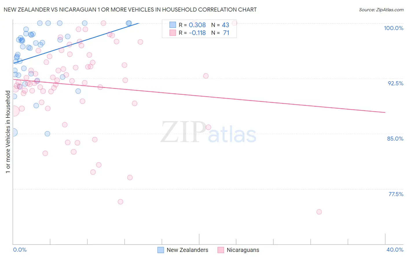 New Zealander vs Nicaraguan 1 or more Vehicles in Household